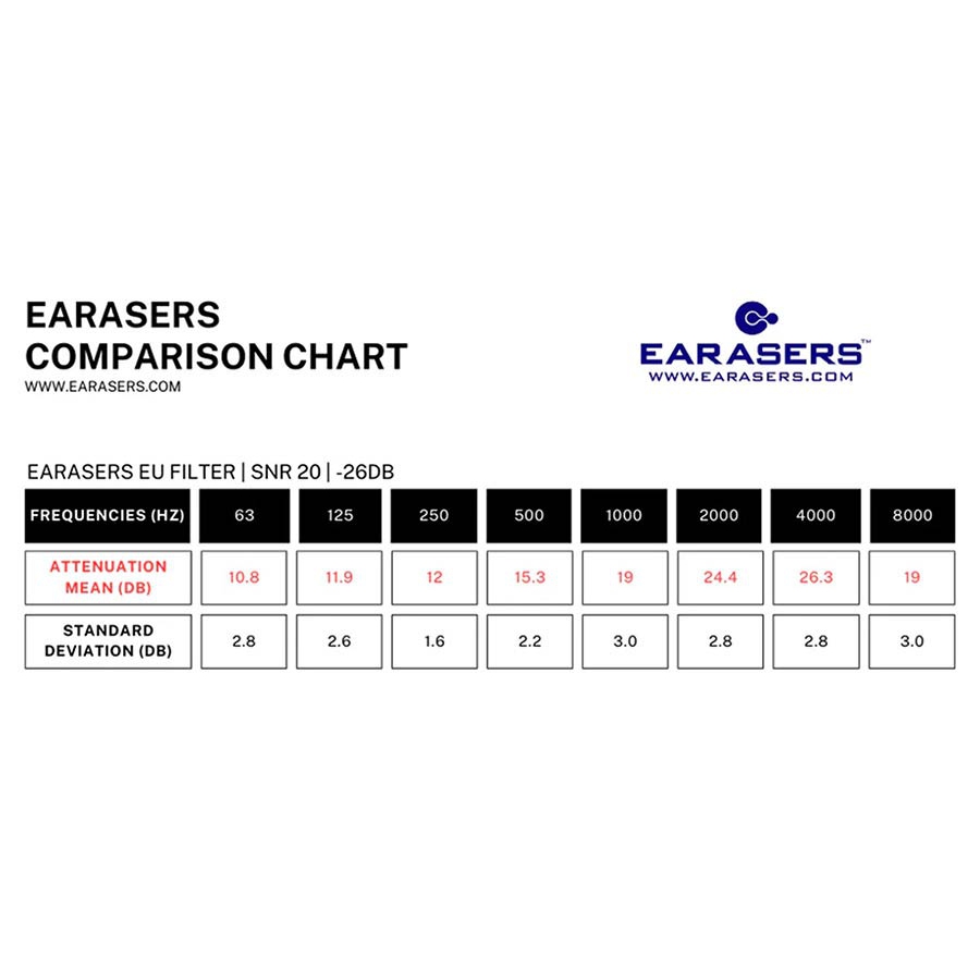 Earasers M3 Series earplugs STARTM20-ML Kit
